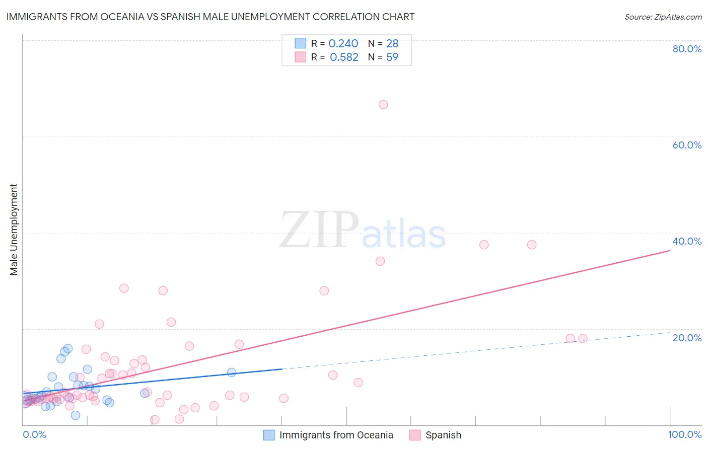Immigrants from Oceania vs Spanish Male Unemployment