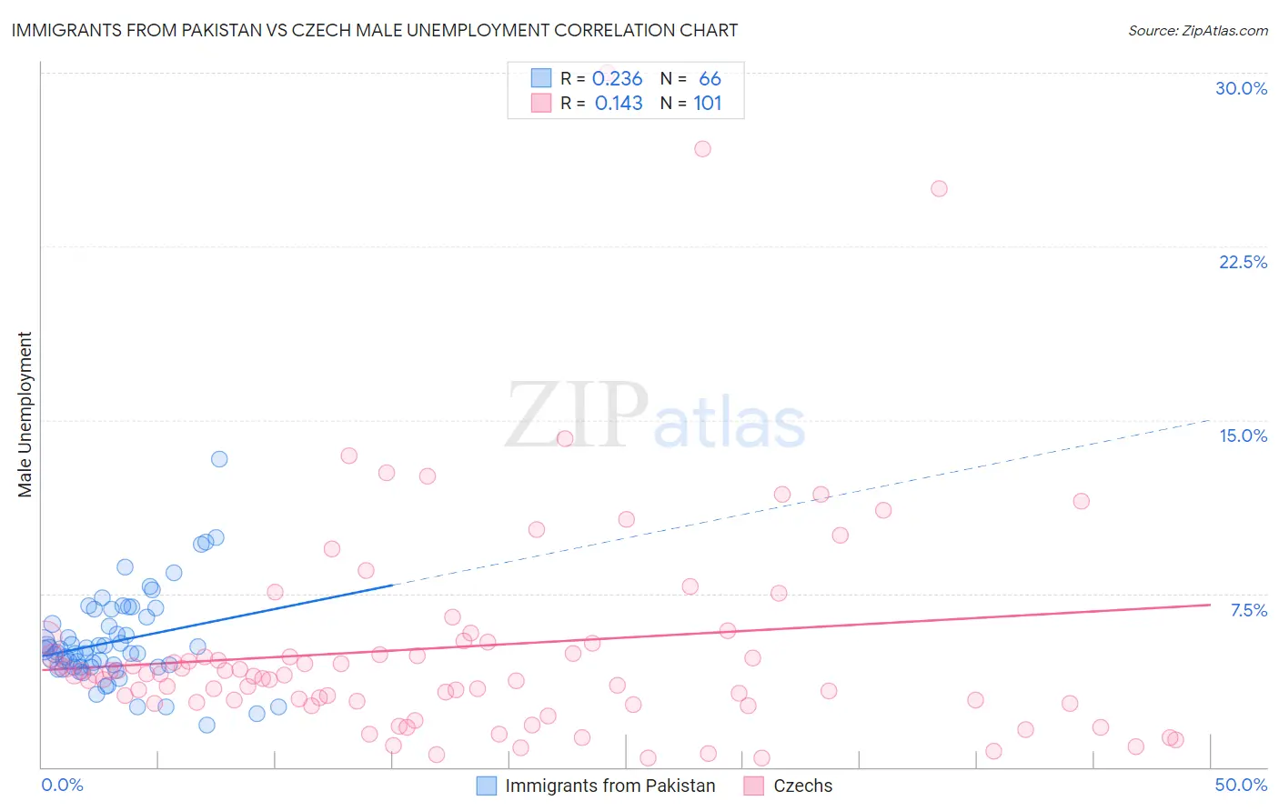 Immigrants from Pakistan vs Czech Male Unemployment