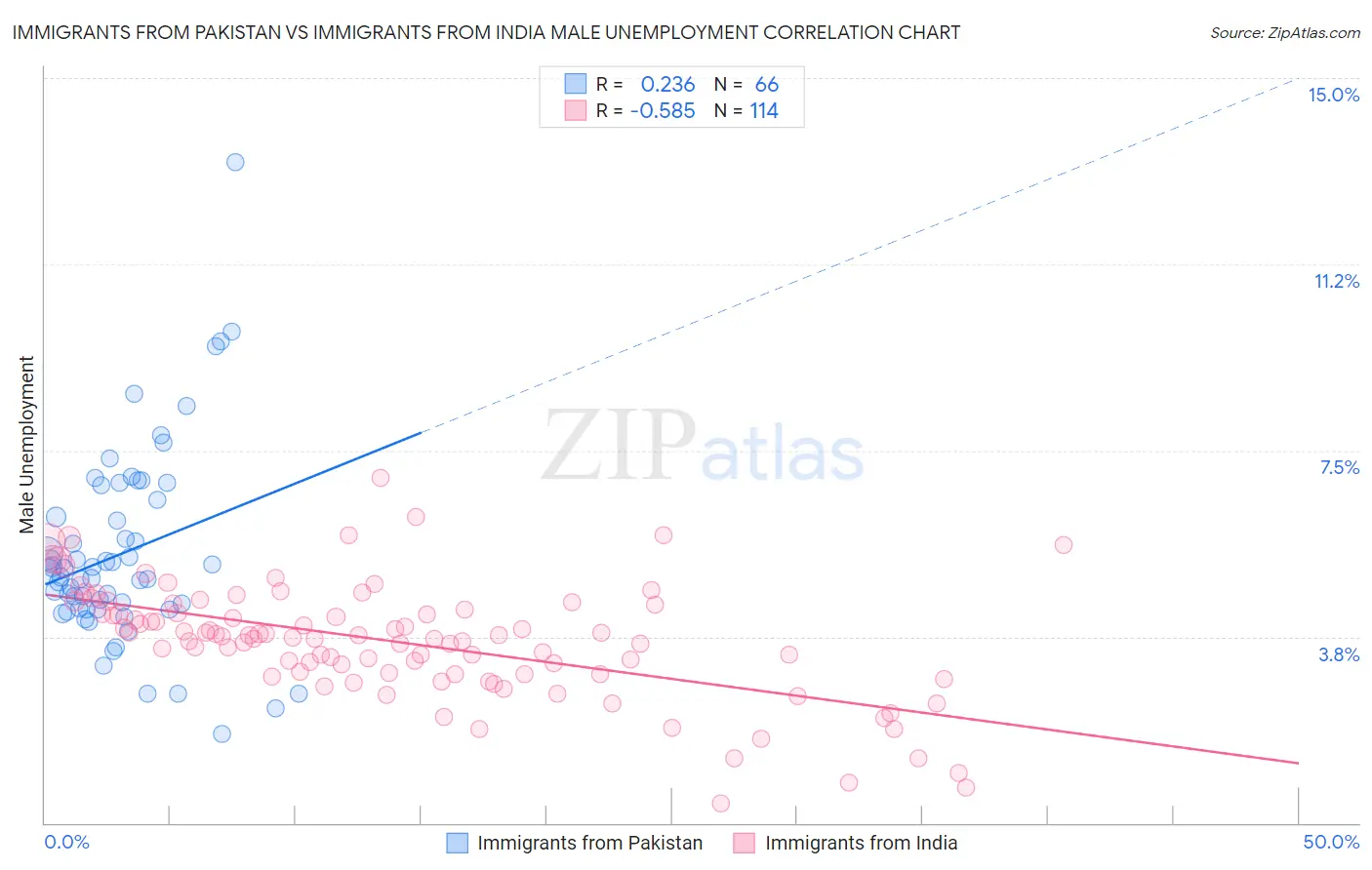 Immigrants from Pakistan vs Immigrants from India Male Unemployment