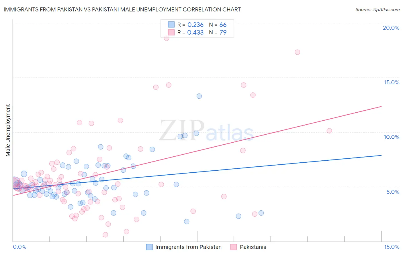 Immigrants from Pakistan vs Pakistani Male Unemployment