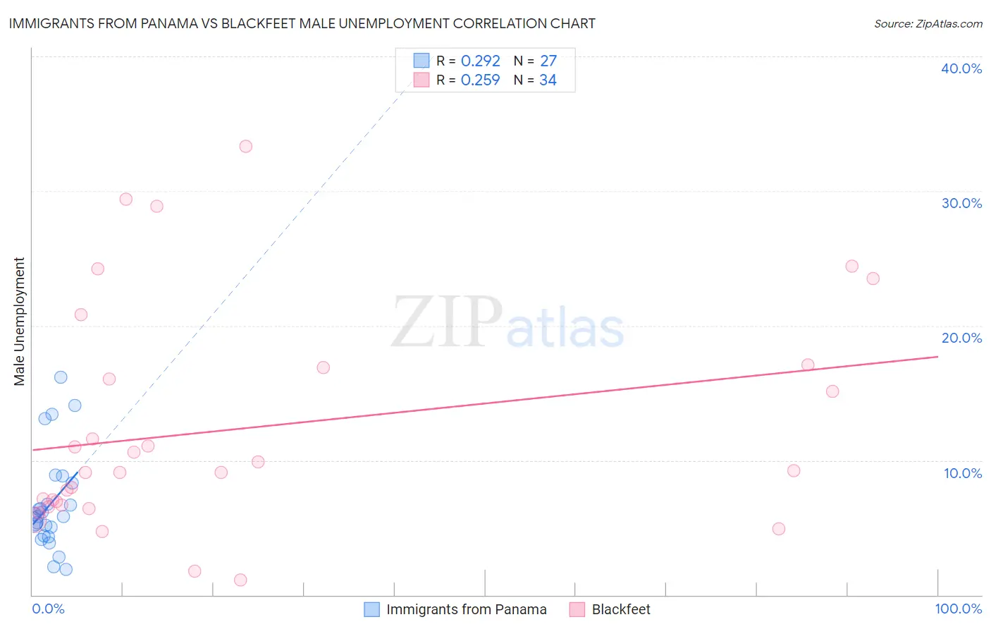 Immigrants from Panama vs Blackfeet Male Unemployment
