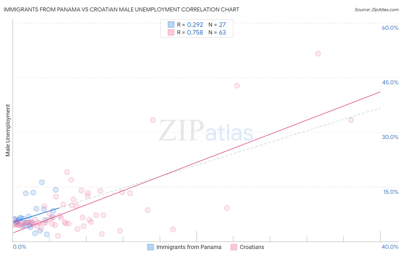 Immigrants from Panama vs Croatian Male Unemployment