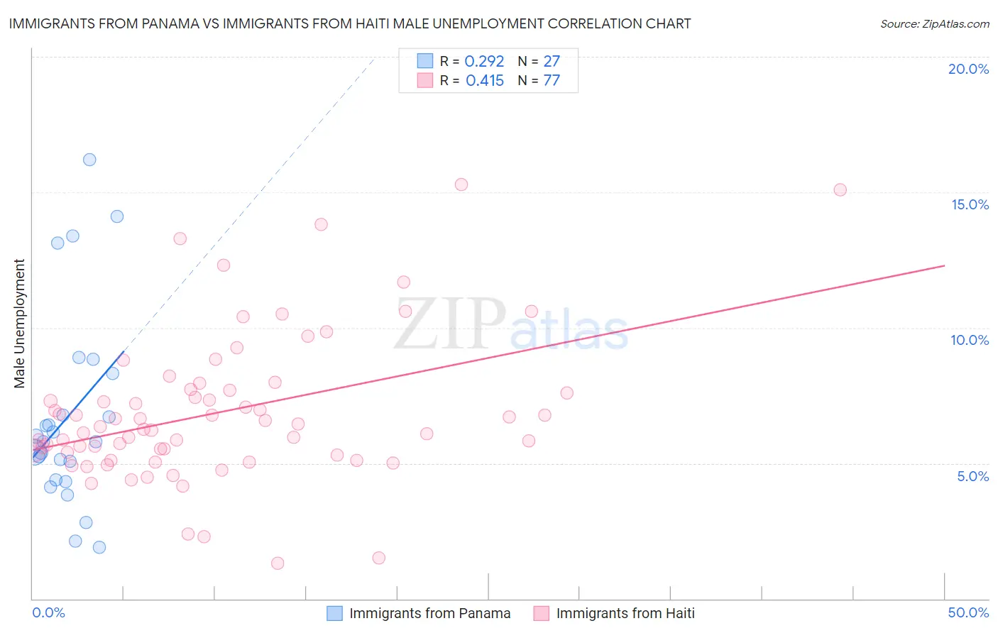 Immigrants from Panama vs Immigrants from Haiti Male Unemployment