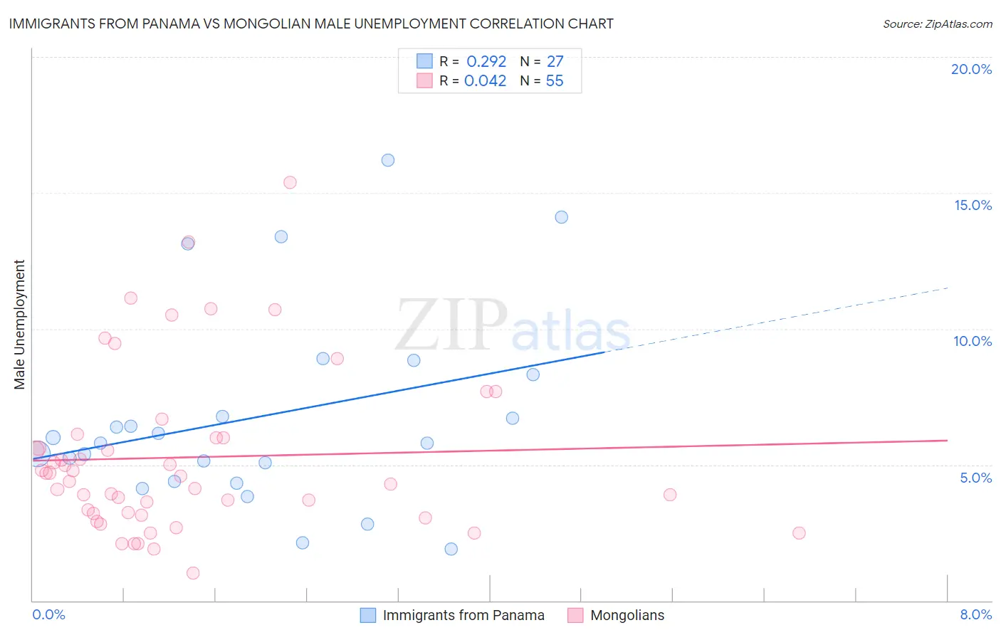 Immigrants from Panama vs Mongolian Male Unemployment