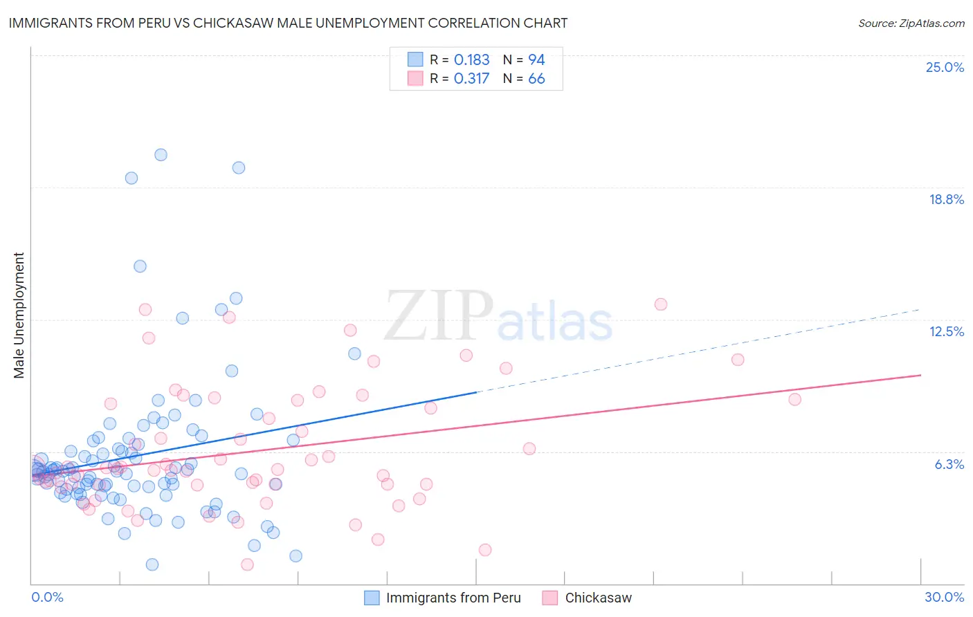 Immigrants from Peru vs Chickasaw Male Unemployment