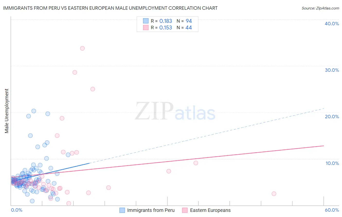 Immigrants from Peru vs Eastern European Male Unemployment