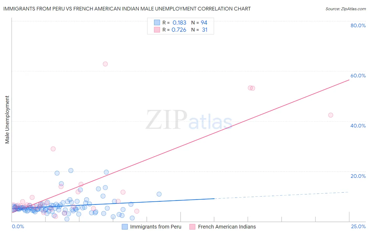 Immigrants from Peru vs French American Indian Male Unemployment