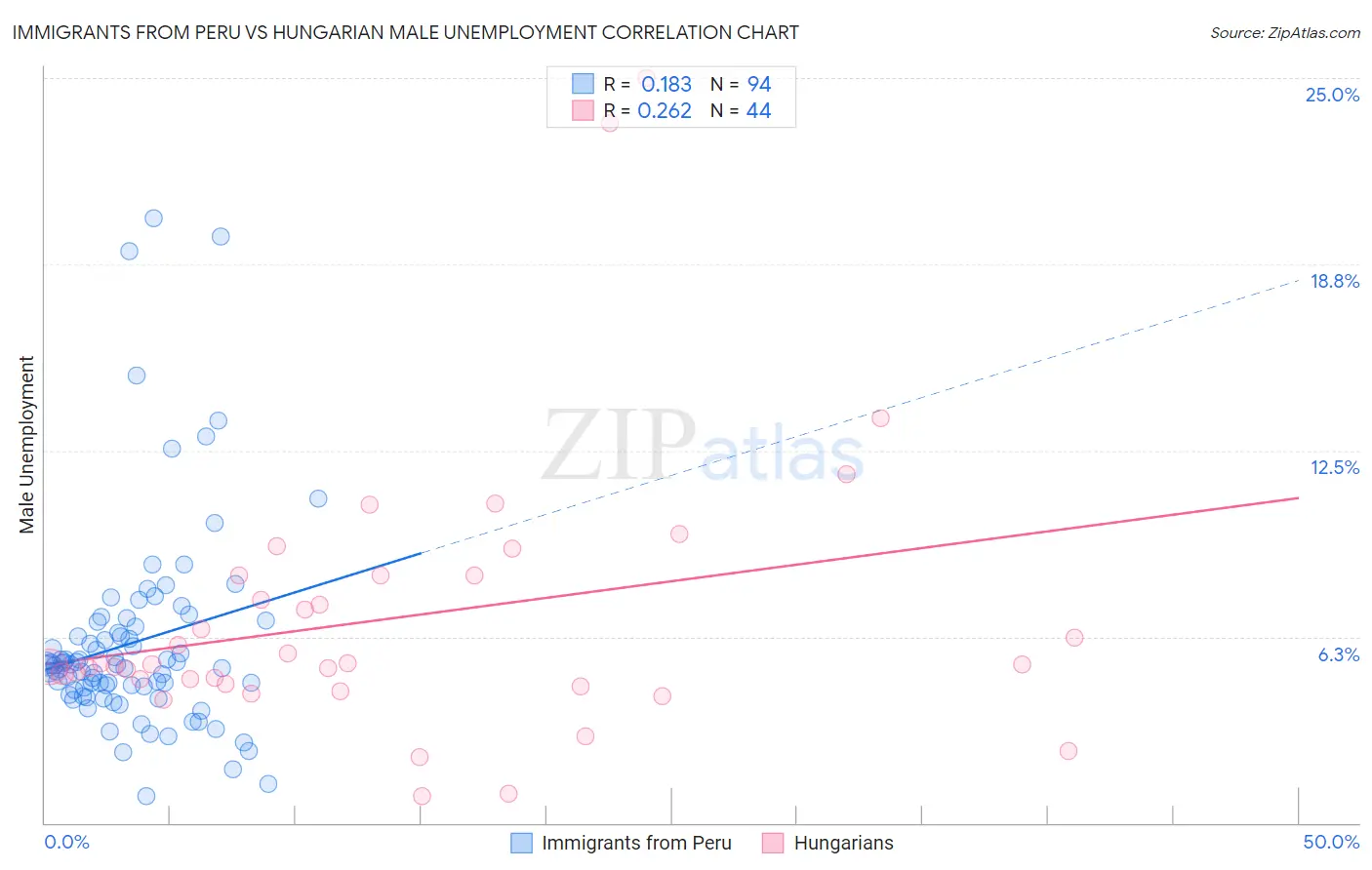 Immigrants from Peru vs Hungarian Male Unemployment