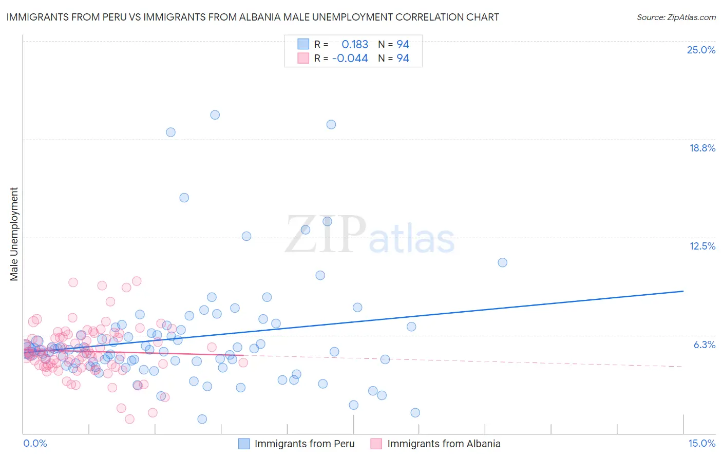 Immigrants from Peru vs Immigrants from Albania Male Unemployment