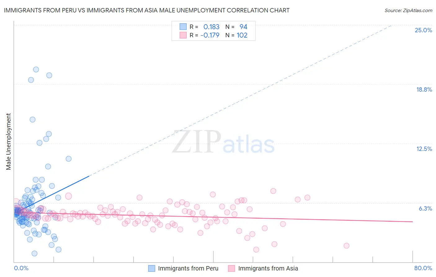 Immigrants from Peru vs Immigrants from Asia Male Unemployment