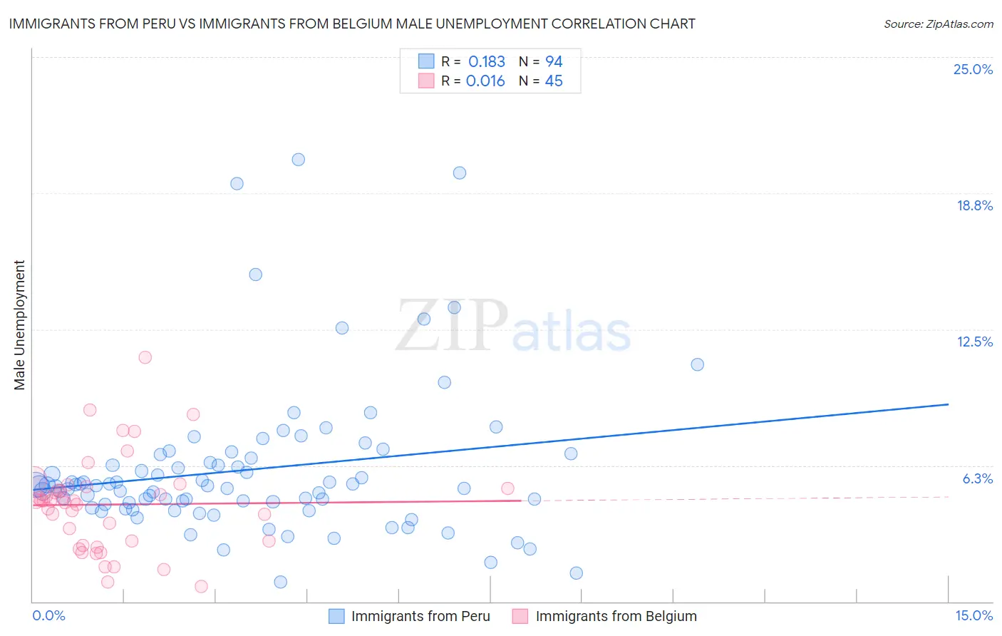 Immigrants from Peru vs Immigrants from Belgium Male Unemployment