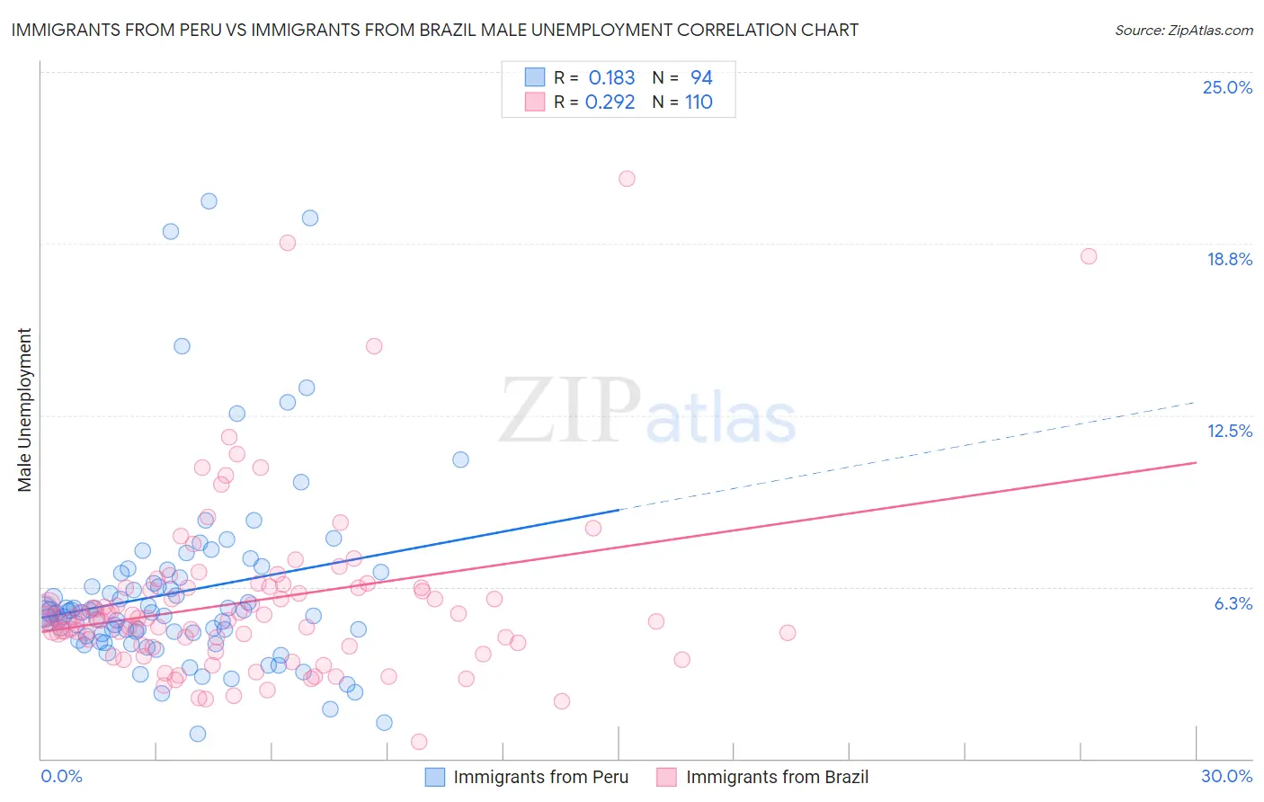 Immigrants from Peru vs Immigrants from Brazil Male Unemployment