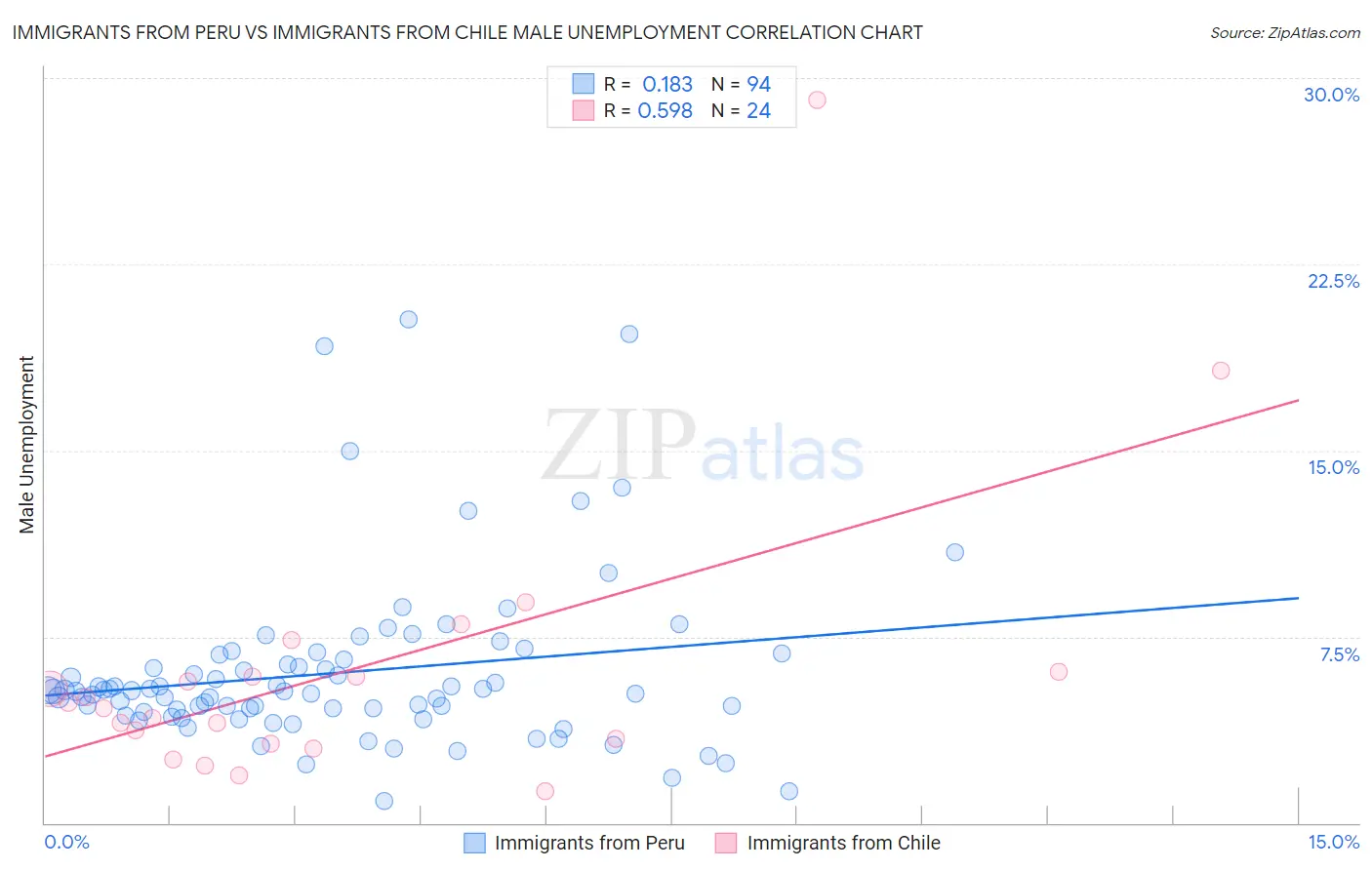 Immigrants from Peru vs Immigrants from Chile Male Unemployment