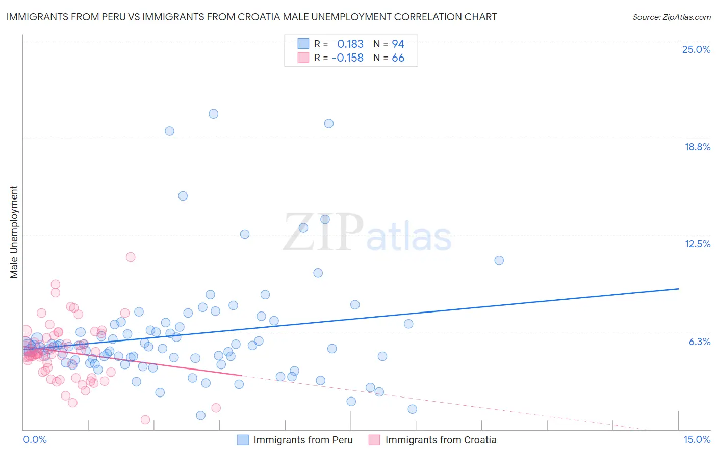 Immigrants from Peru vs Immigrants from Croatia Male Unemployment