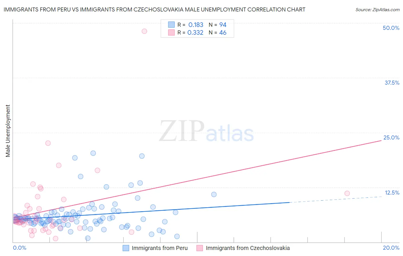 Immigrants from Peru vs Immigrants from Czechoslovakia Male Unemployment