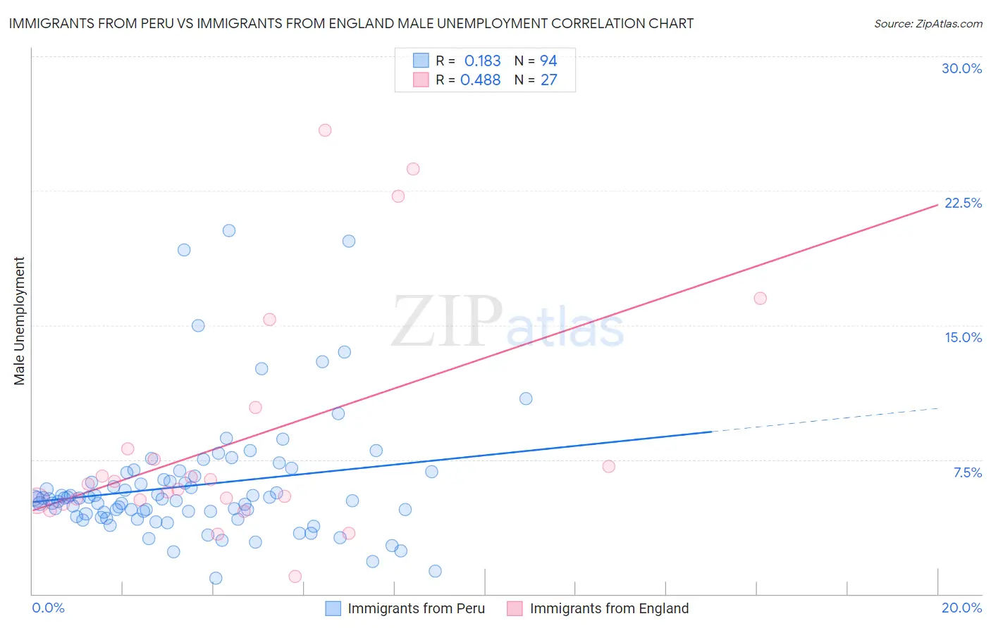 Immigrants from Peru vs Immigrants from England Male Unemployment