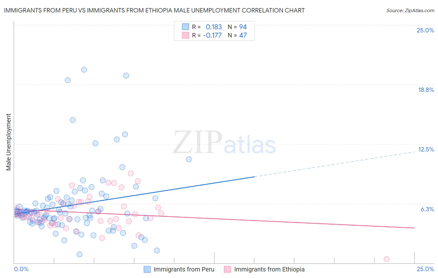 Immigrants from Peru vs Immigrants from Ethiopia Male Unemployment