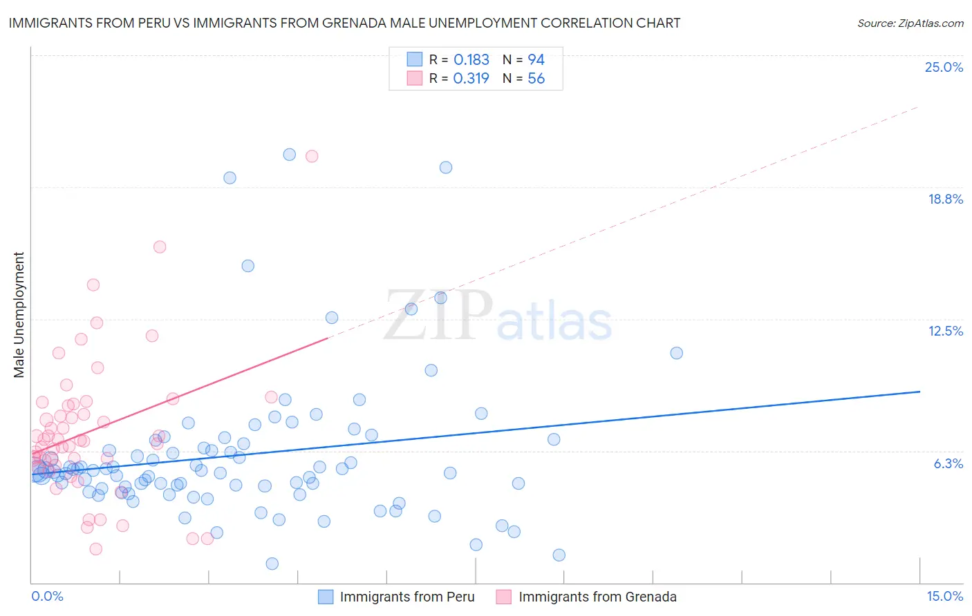 Immigrants from Peru vs Immigrants from Grenada Male Unemployment