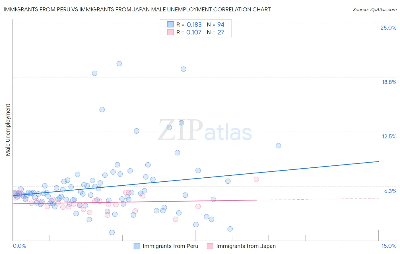 Immigrants from Peru vs Immigrants from Japan Male Unemployment