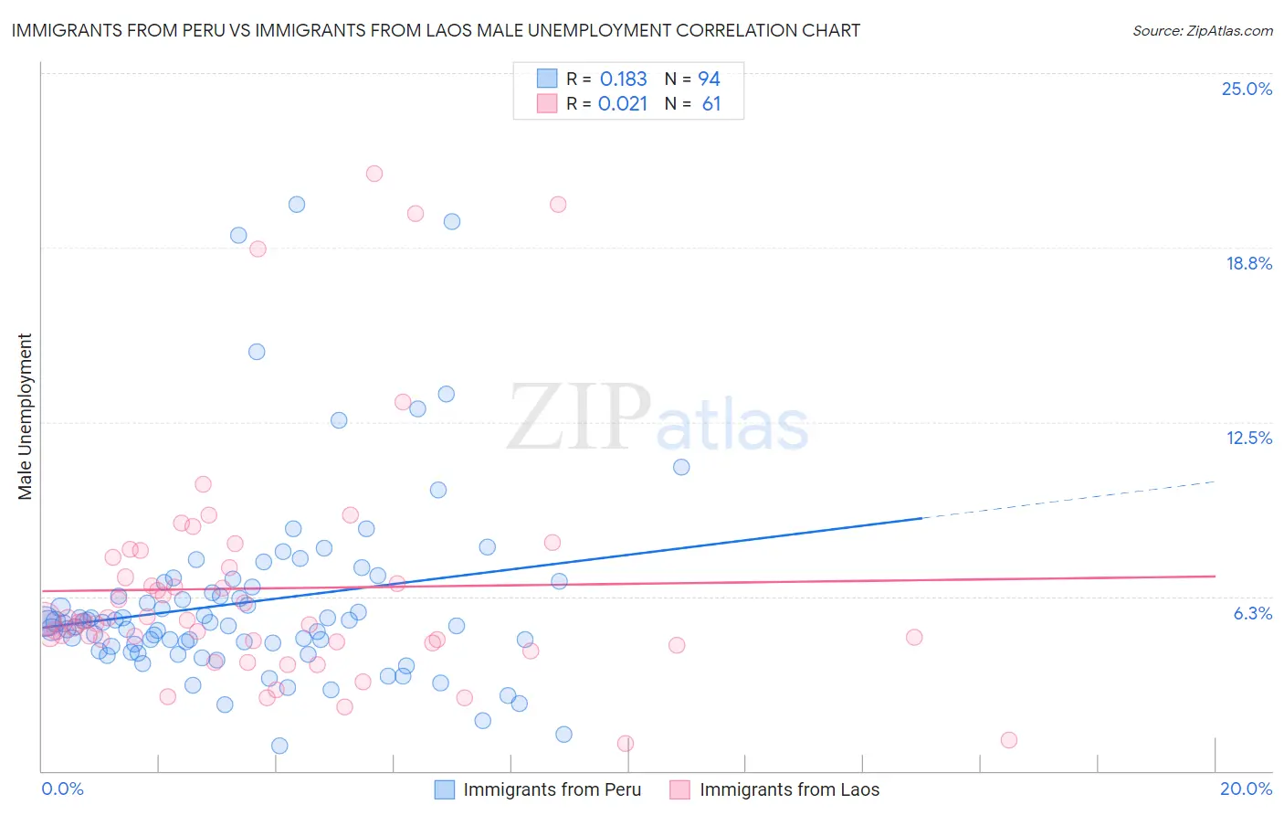 Immigrants from Peru vs Immigrants from Laos Male Unemployment