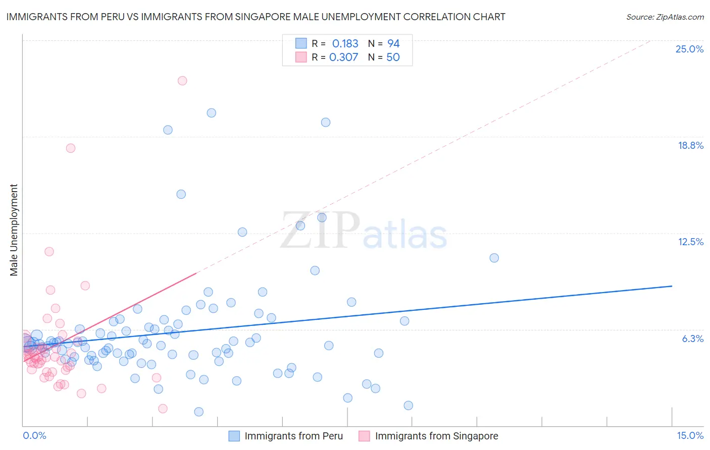 Immigrants from Peru vs Immigrants from Singapore Male Unemployment