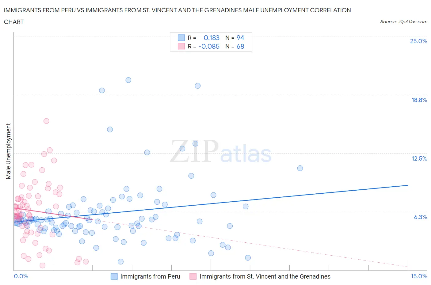 Immigrants from Peru vs Immigrants from St. Vincent and the Grenadines Male Unemployment