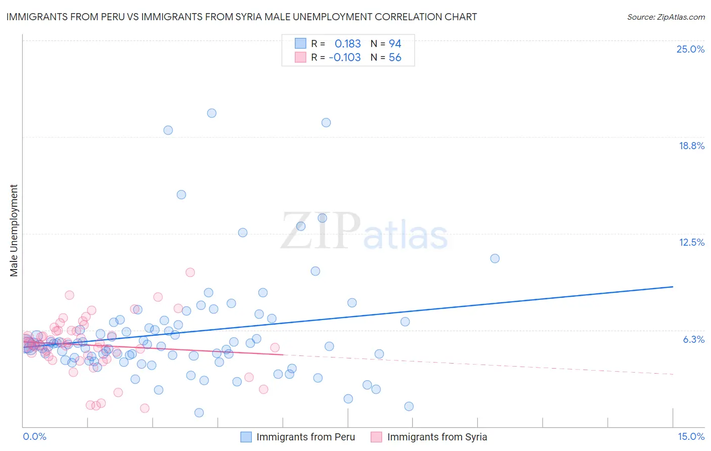 Immigrants from Peru vs Immigrants from Syria Male Unemployment