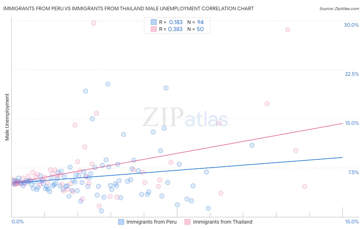 Immigrants from Peru vs Immigrants from Thailand Male Unemployment