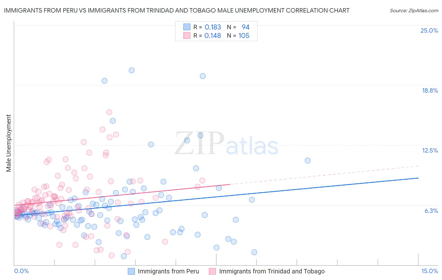 Immigrants from Peru vs Immigrants from Trinidad and Tobago Male Unemployment