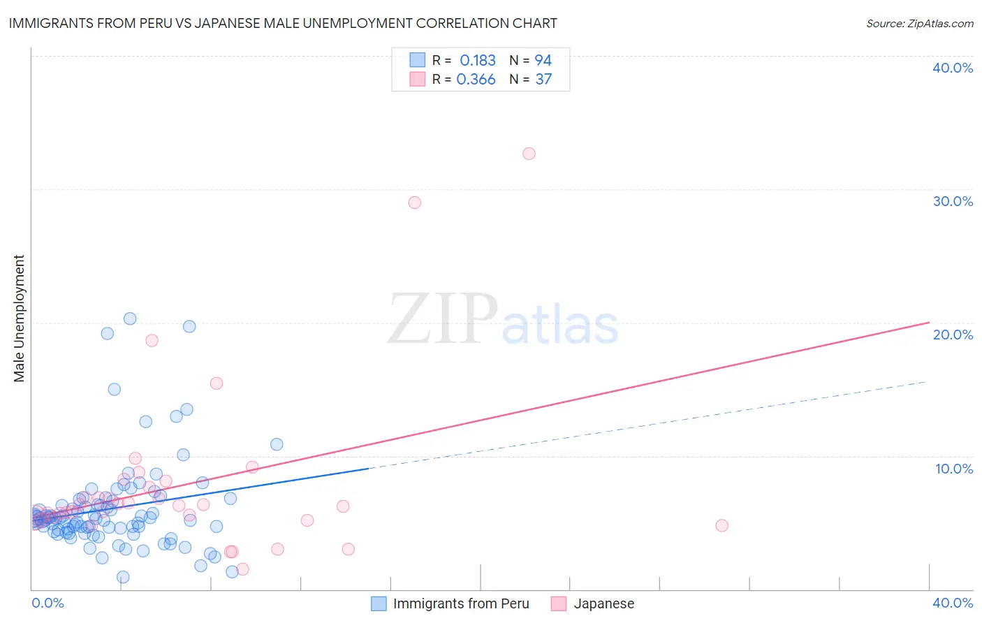 Immigrants from Peru vs Japanese Male Unemployment