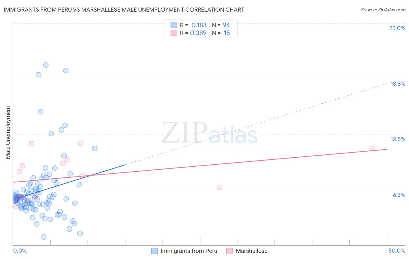 Immigrants from Peru vs Marshallese Male Unemployment