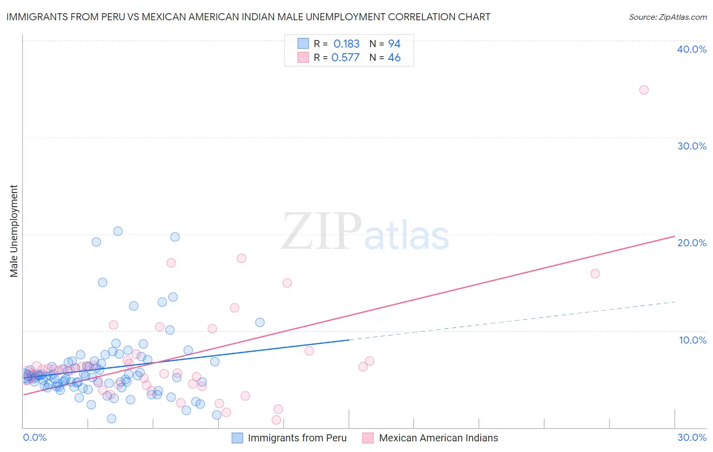 Immigrants from Peru vs Mexican American Indian Male Unemployment