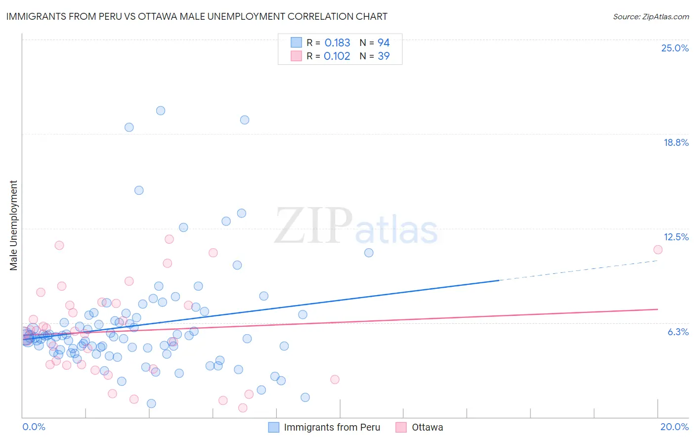 Immigrants from Peru vs Ottawa Male Unemployment