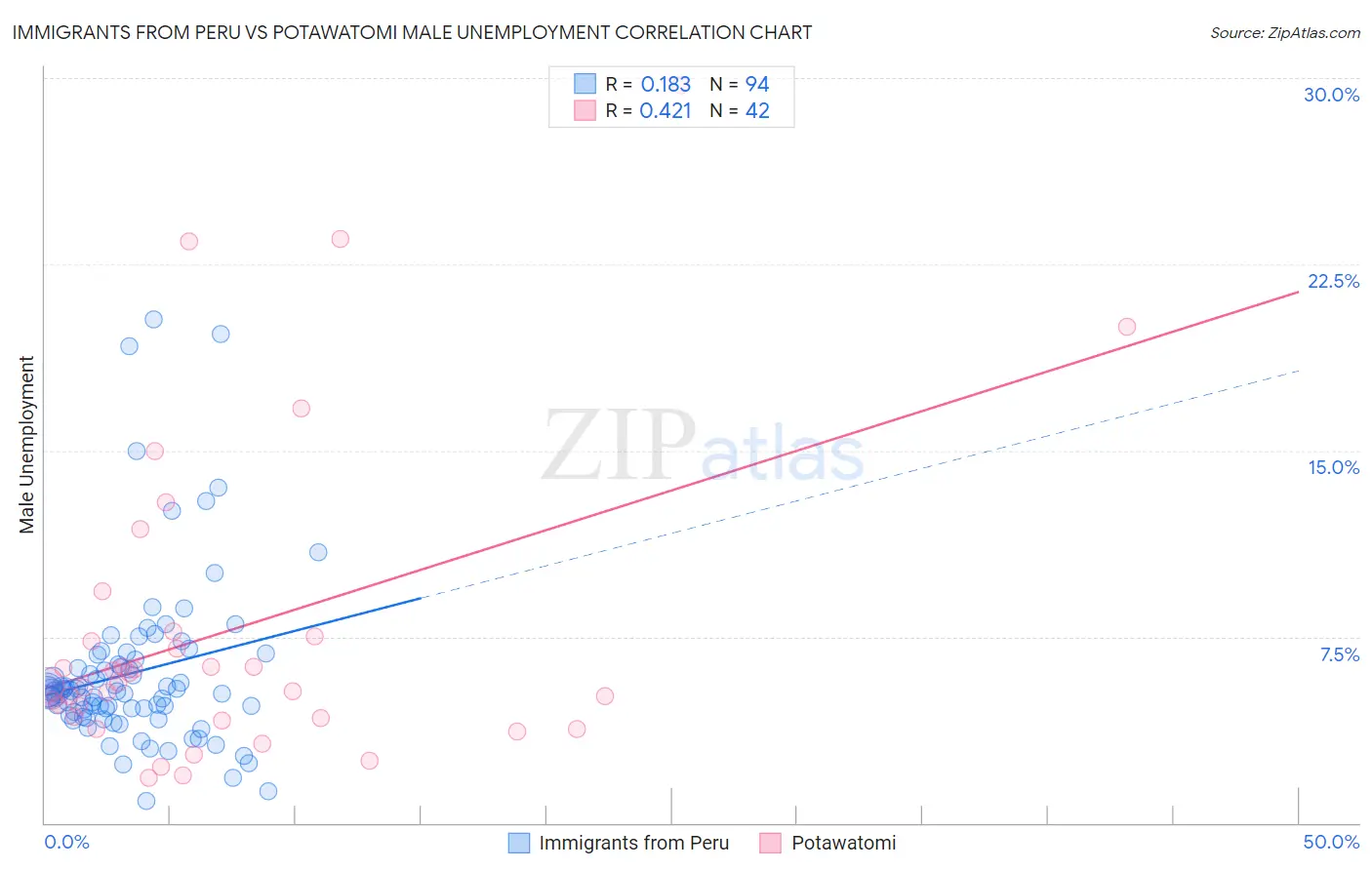 Immigrants from Peru vs Potawatomi Male Unemployment