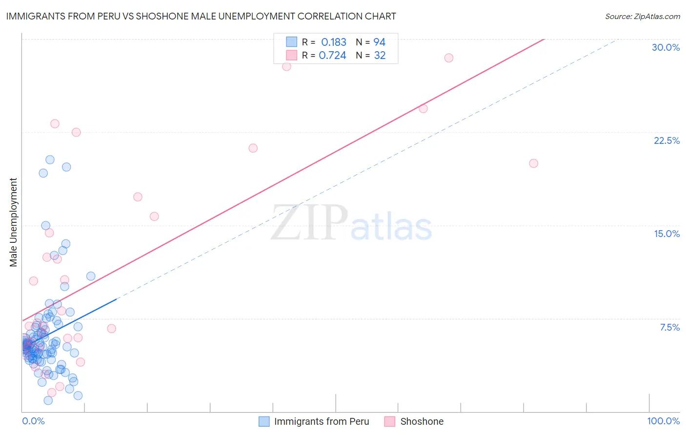 Immigrants from Peru vs Shoshone Male Unemployment