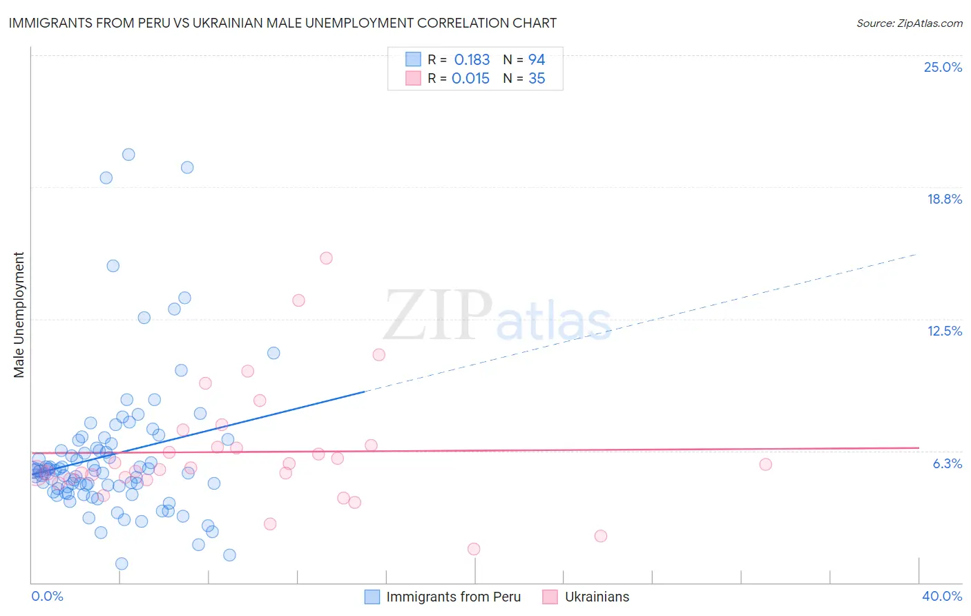 Immigrants from Peru vs Ukrainian Male Unemployment