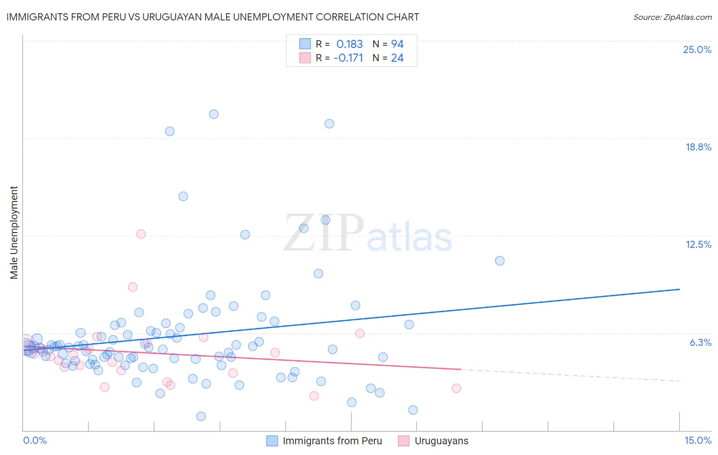 Immigrants from Peru vs Uruguayan Male Unemployment