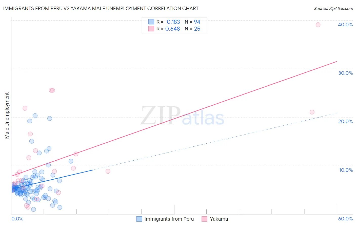 Immigrants from Peru vs Yakama Male Unemployment