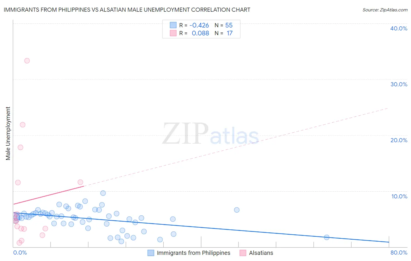 Immigrants from Philippines vs Alsatian Male Unemployment