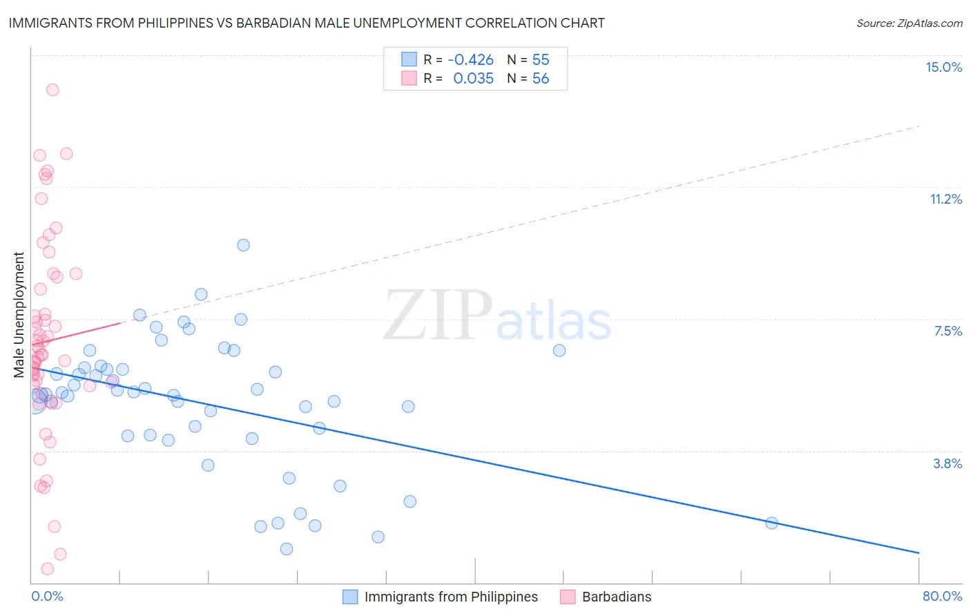 Immigrants from Philippines vs Barbadian Male Unemployment