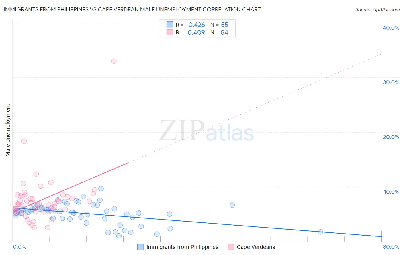 Immigrants from Philippines vs Cape Verdean Male Unemployment