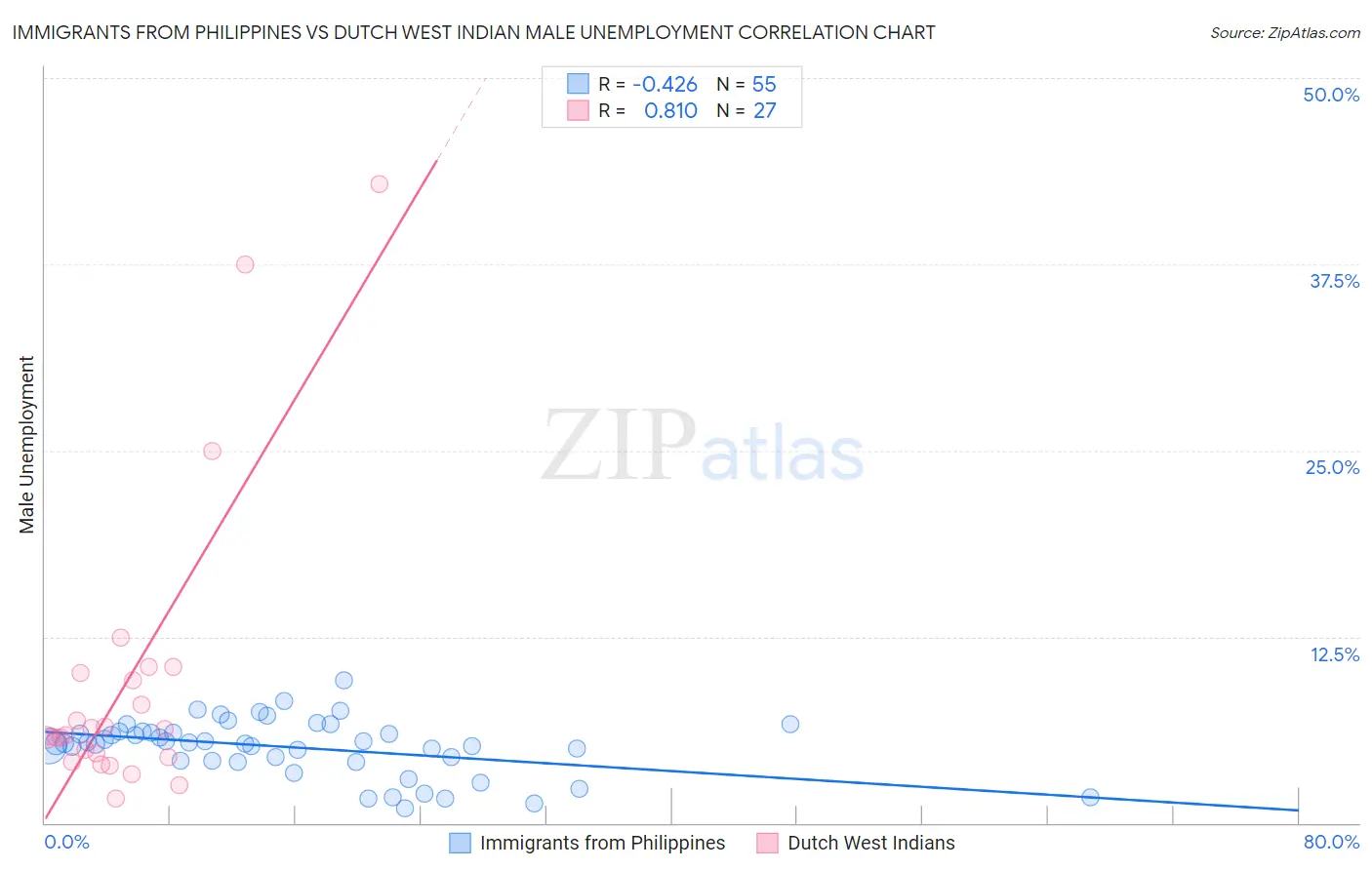 Immigrants from Philippines vs Dutch West Indian Male Unemployment