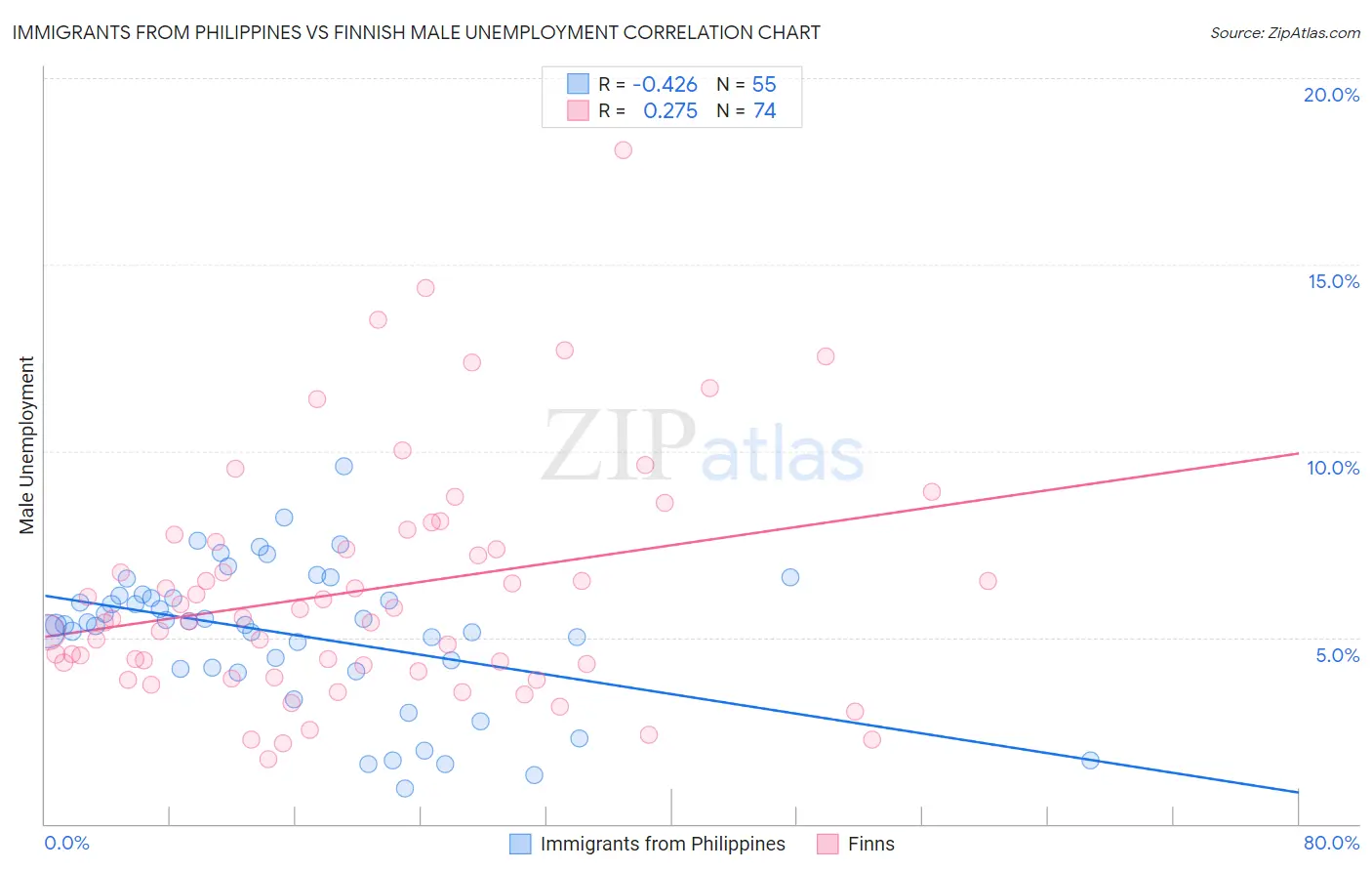 Immigrants from Philippines vs Finnish Male Unemployment