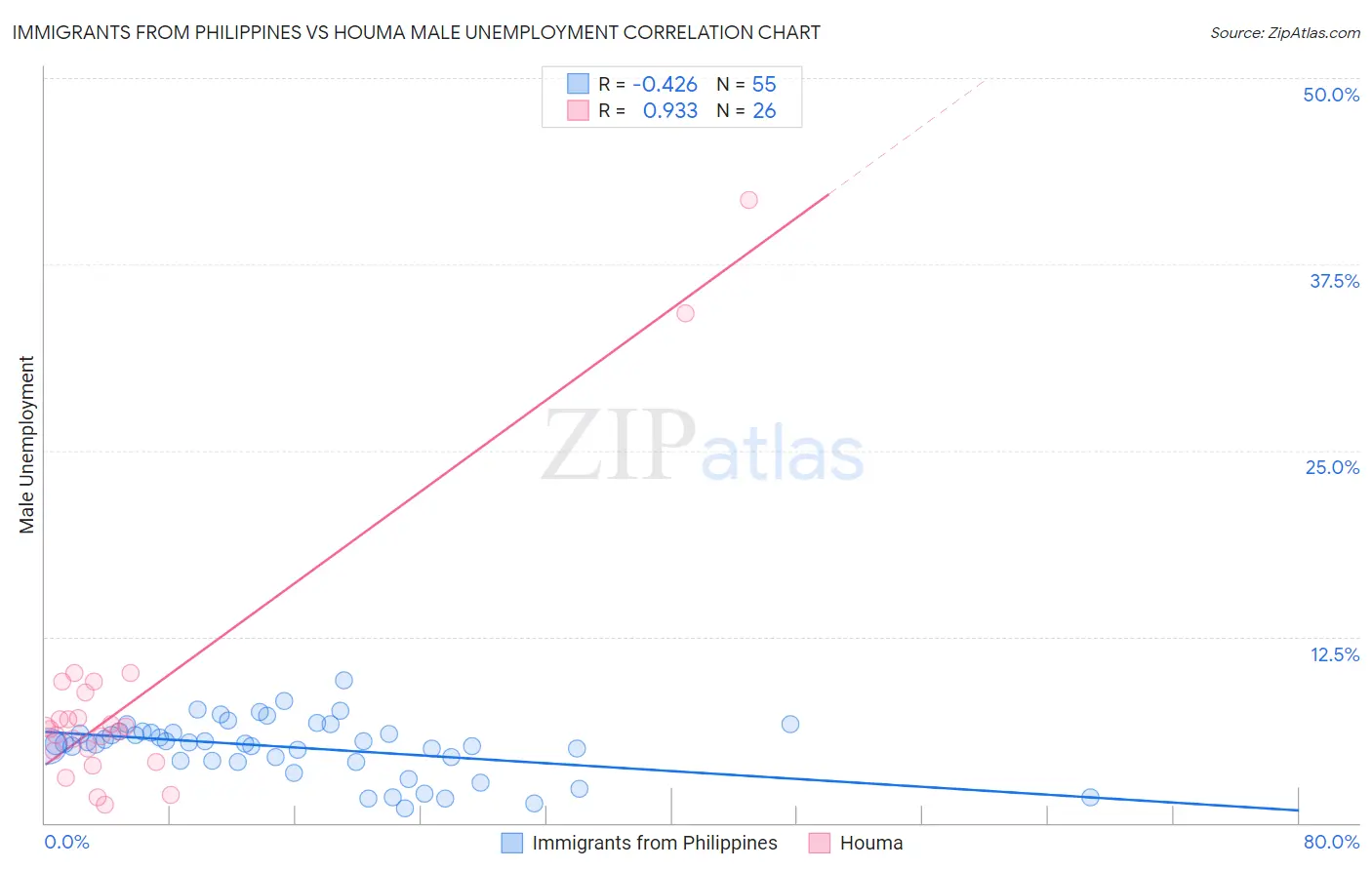 Immigrants from Philippines vs Houma Male Unemployment