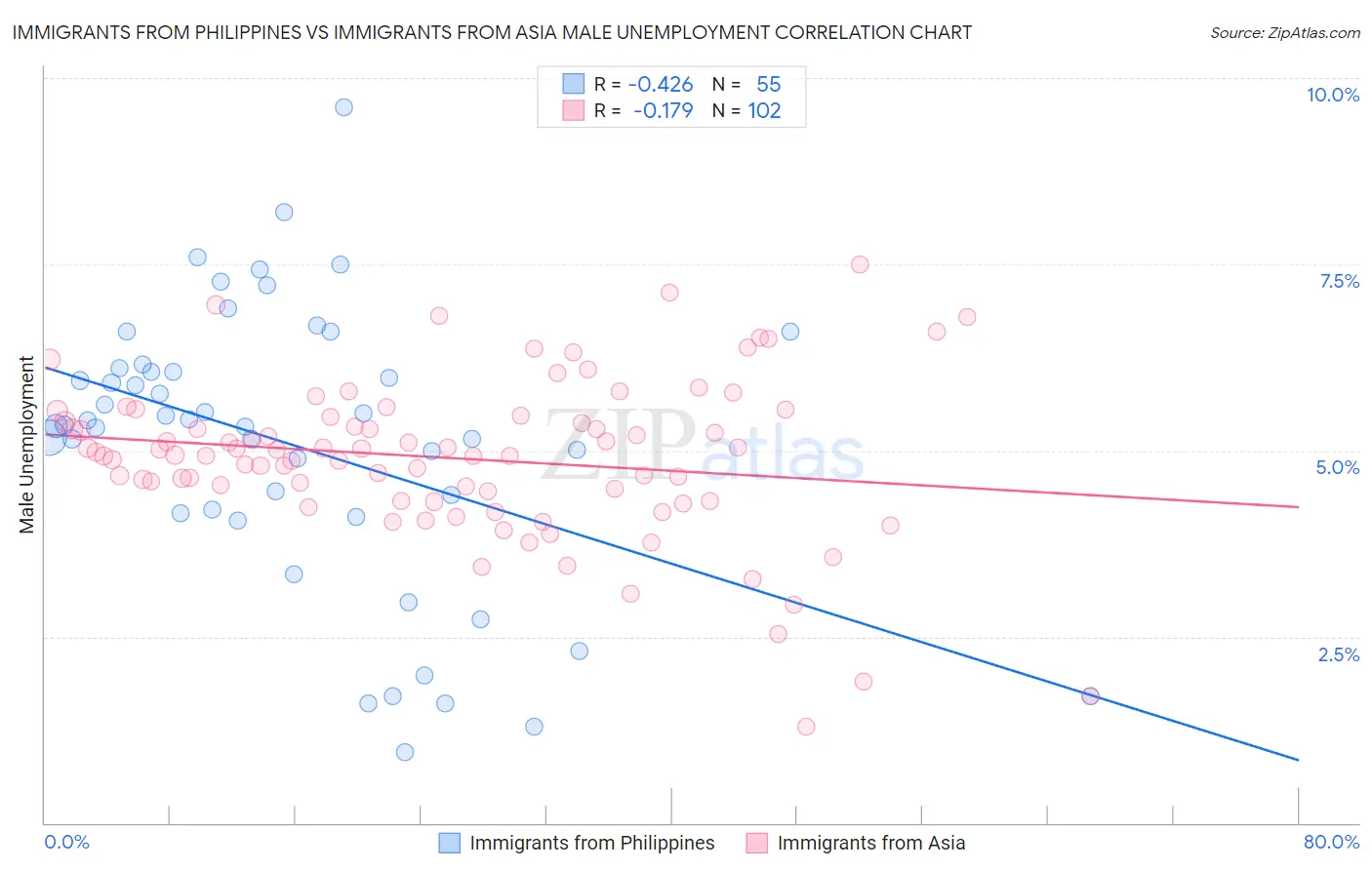 Immigrants from Philippines vs Immigrants from Asia Male Unemployment