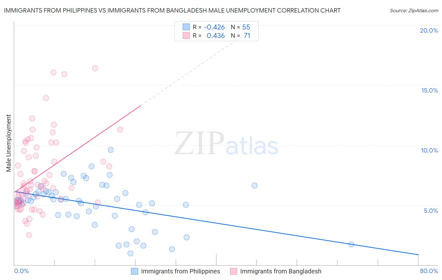 Immigrants from Philippines vs Immigrants from Bangladesh Male Unemployment
