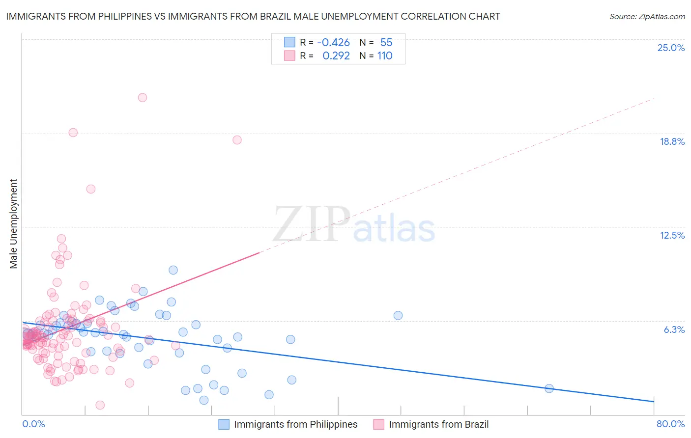 Immigrants from Philippines vs Immigrants from Brazil Male Unemployment