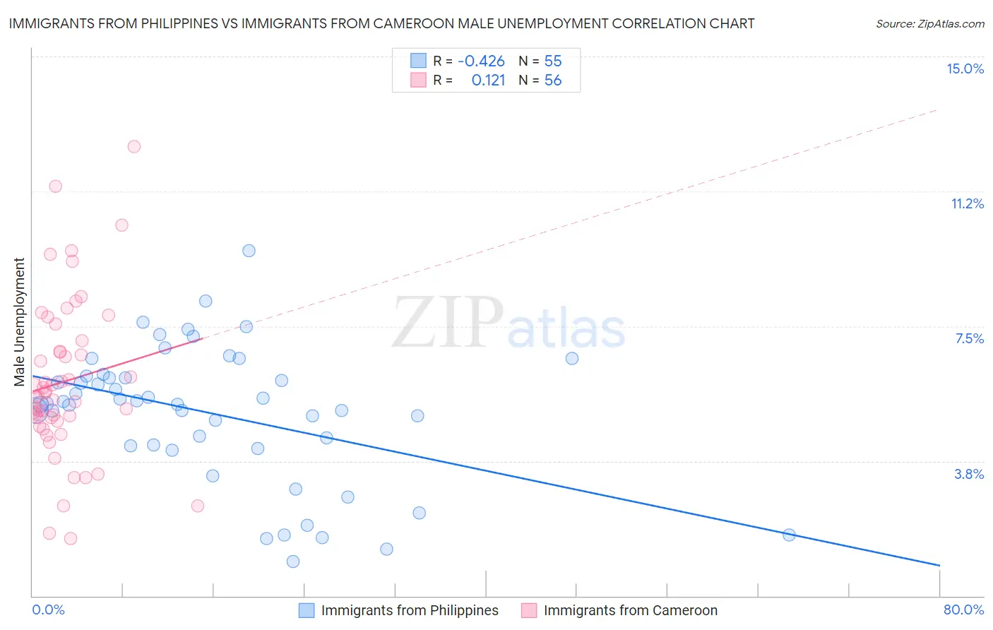 Immigrants from Philippines vs Immigrants from Cameroon Male Unemployment