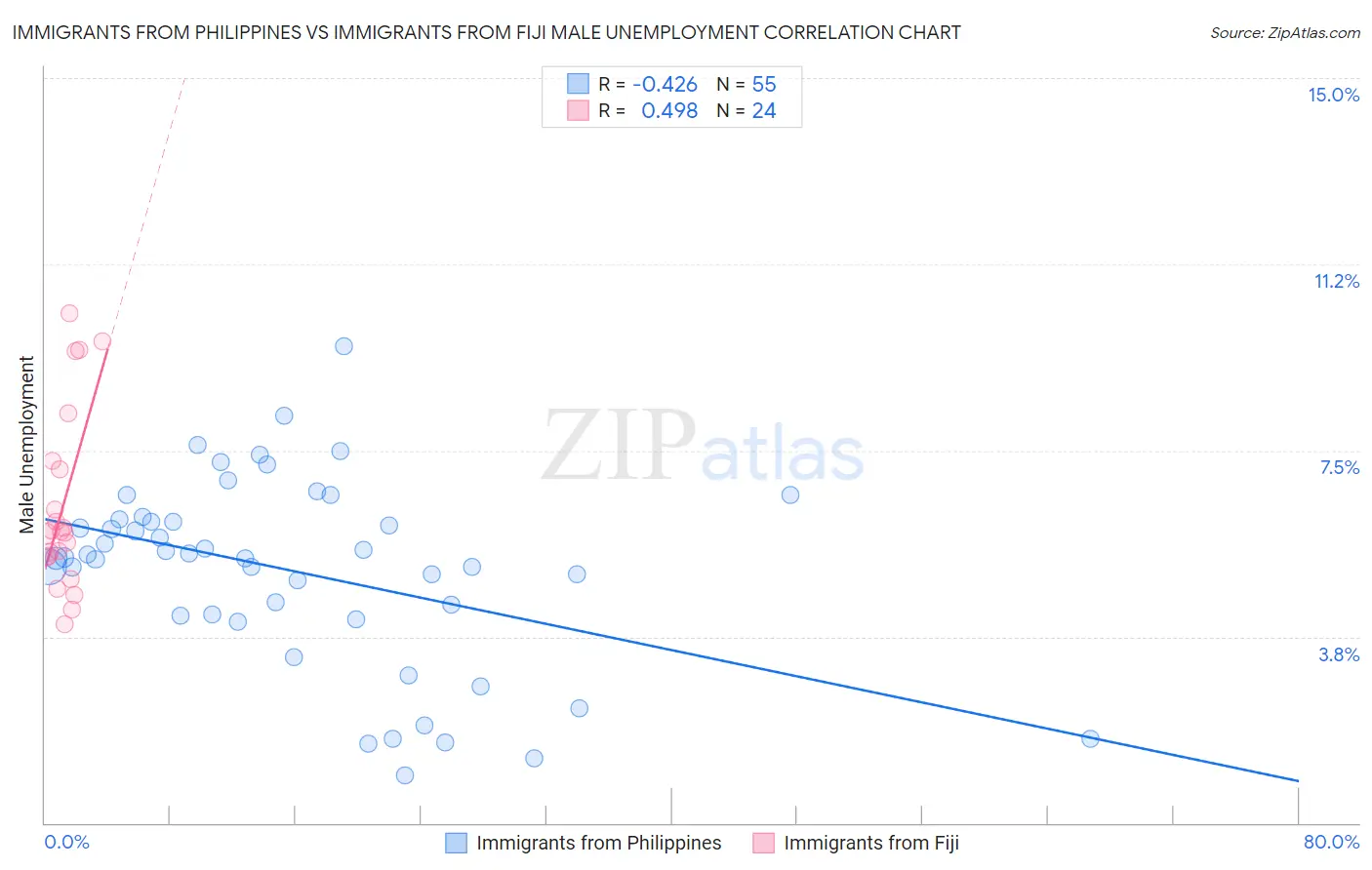 Immigrants from Philippines vs Immigrants from Fiji Male Unemployment