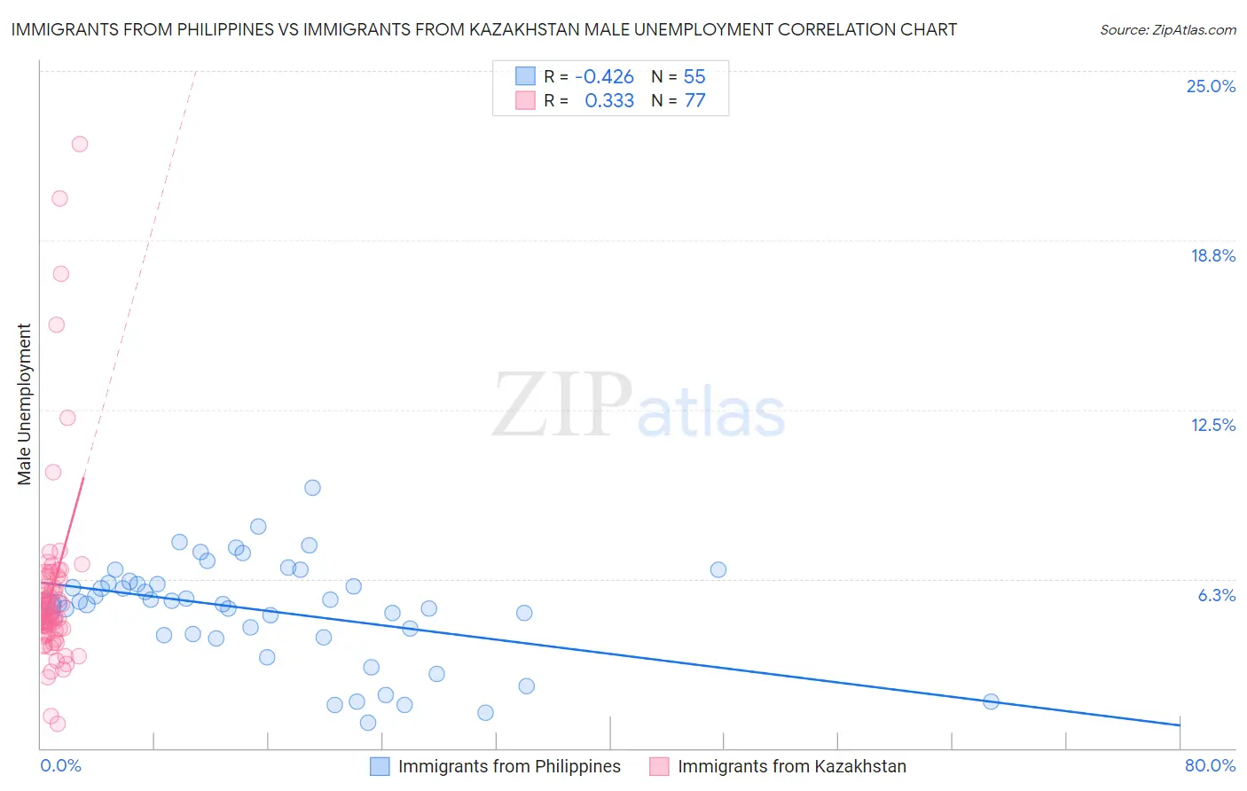 Immigrants from Philippines vs Immigrants from Kazakhstan Male Unemployment